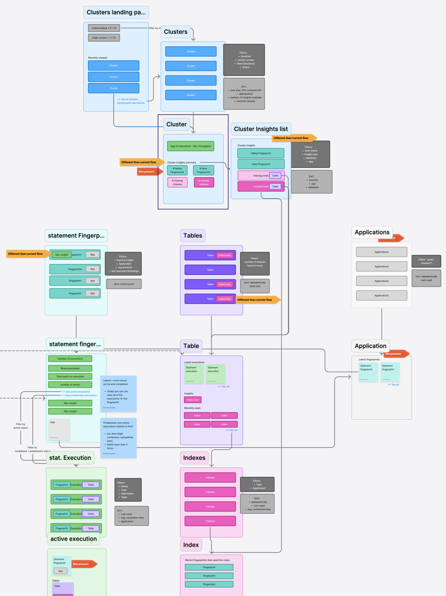 Nav flow diagram of the cluster hierarchy