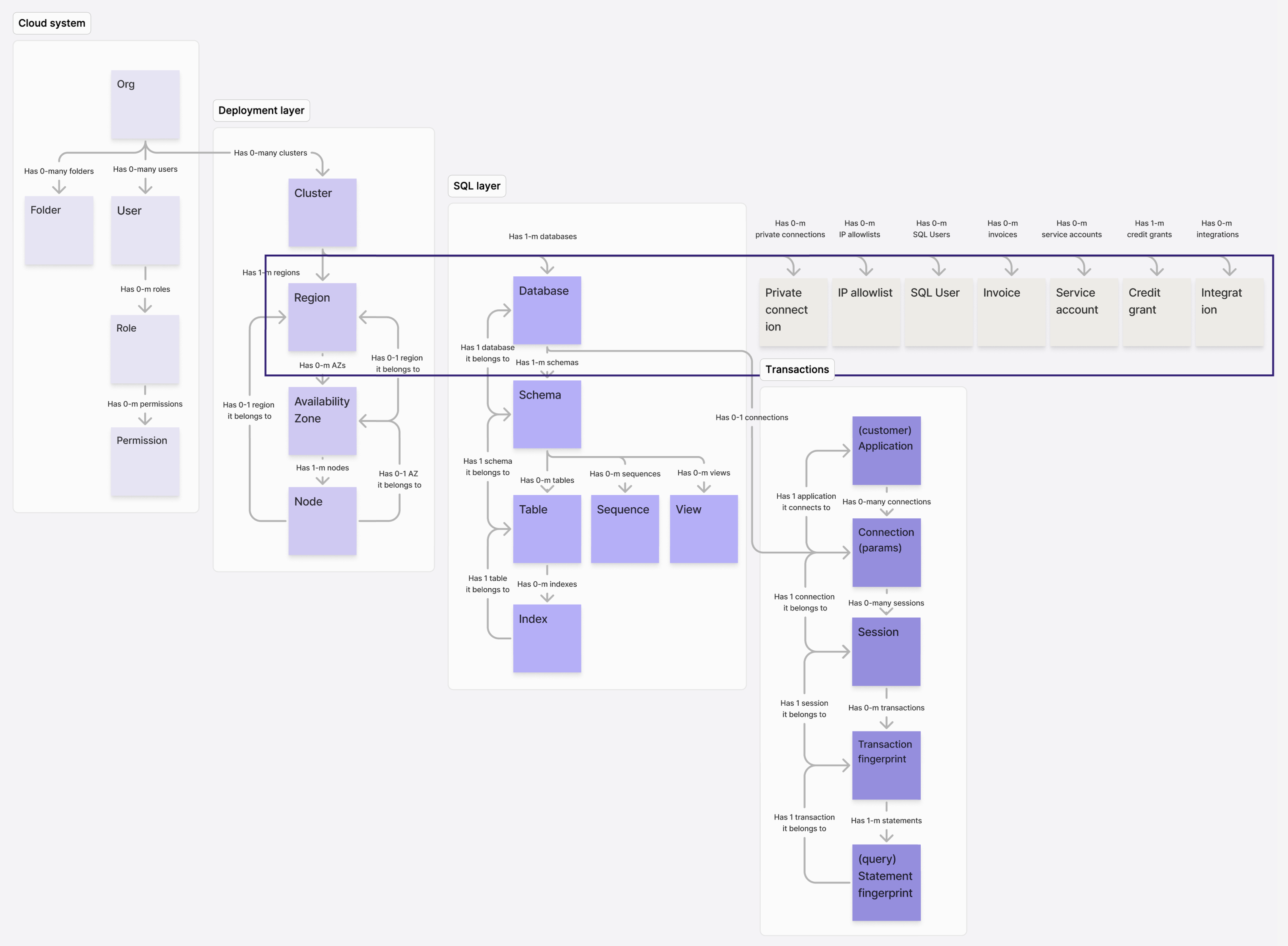 Object relationship map for the cluster object